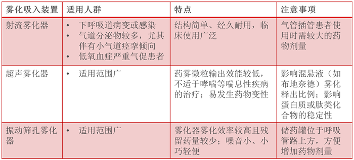 【药师说药】雾化给药知多少 治疗药物雾化器全解析